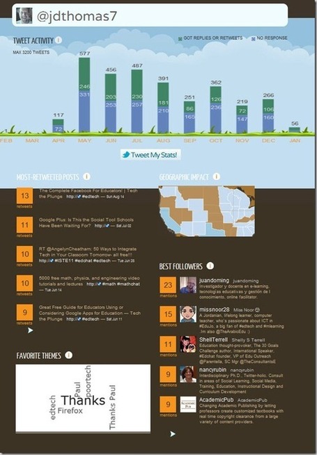 View Your Twitter Activity as an Infographic | Tech the Plunge | Redes Sociales Universitarias | Scoop.it