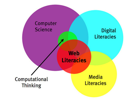 Web Literacies White Paper | Technology for Language Teaching: Key Concepts | Scoop.it