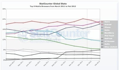 Internet mobile : Android passe devant - iGeneration.fr | L'Internet Mobile | Scoop.it