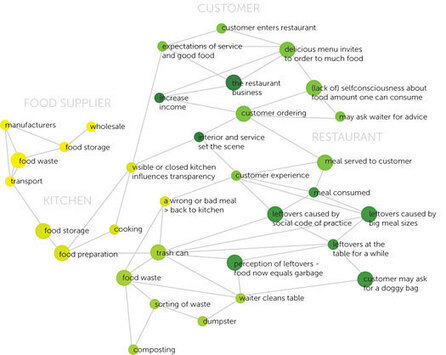 What can we do about urban food waste?: Observatory: Design Observer | Local Economy in Action | Scoop.it