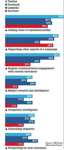 Benchmark your social media | In-Depth Analysis | Marketing Week | H2H Marketing | Scoop.it