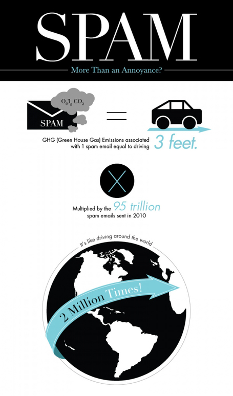 US Carbon Footprint Dominates&hellip;Because of Spam | Development geography | Scoop.it