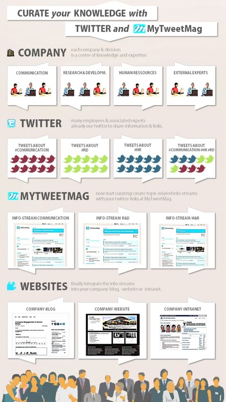 Infografic: Curate your Knowledge with Twitter&nbsp;|&nbsp;MyTweetMag | Brand & Content Curation | Scoop.it