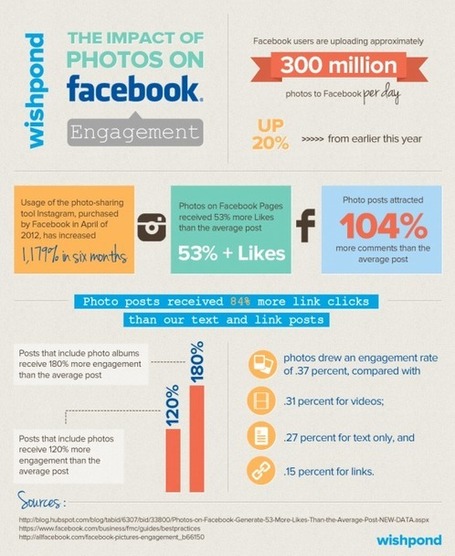 The Challenge of Getting Visibility on Facebook [infographic] | Personal Branding and Professional networks | Scoop.it