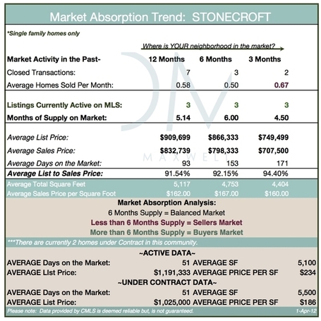 Stonecroft Luxury Neighborhood in Charlotte ... - Charlotte Real Estate | Charlotte Real Estate | Scoop.it