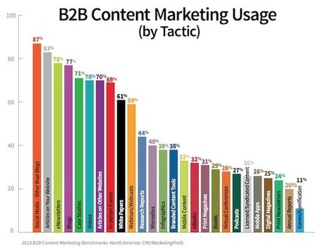 Why Your Content Marketing Needs To Be More Active | Content Strategy |Brand Development |Organic SEO | Scoop.it