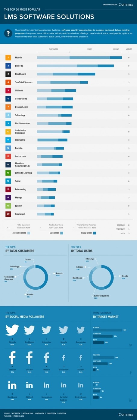 The 20 Best Learning Management Systems | Edudemic | Technology in Art And Education | Scoop.it
