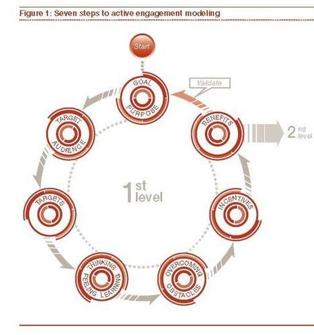 Game-based Design Can Boost Customer Engagement | Designing design thinking driven operations | Scoop.it