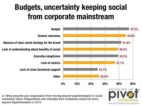 2012 sera une ann&eacute;e charni&egrave;re pour le Social Marketing, selon Brian Solis | CityQR | Scoop.it