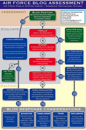 Breakdown: Social Media Workflow, Process, Triage | Web Strategy by Jeremiah Owyang | Social Media, Web Marketing | Do the Enterprise 2.0! | Scoop.it