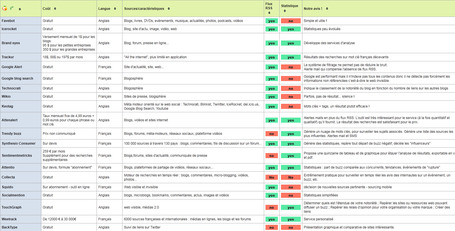 Tableau comparatif des outils de veille | earth sciences | Scoop.it