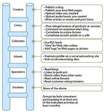 HLWIKI Canada's Social media landscape | Communities & Collaboration | Scoop.it