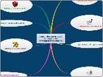 Apprentissage propos&eacute; au regard des Intelligences Multiples (d'apr&egrave;s un document de Bruno HOURST) - Mind Map | Mind Mapping | Scoop.it