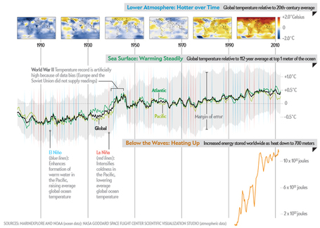 Warming Ocean Threatens Sea Life: Scientific American | 12geo climate change | Scoop.it