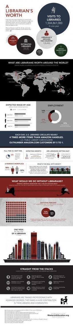Infographing&nbsp;Librarianship&hellip; | librariansonthefly | New Librarianship | Scoop.it