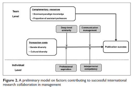 International Collaboration for Academic Publication; towards a research model to explain the resources and costs | Dual impact of research; towards the impactelligent university | Scoop.it