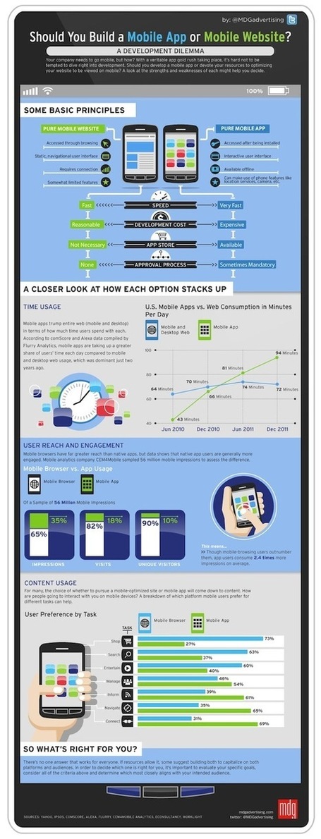 [Infographie] Applications vs sites mobiles : le match ! | Docteur Smartphone | Scoop.it