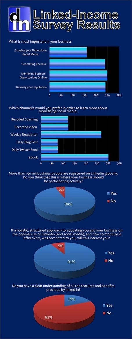 LinkedIn: You&rsquo;re doing it wrong [Infographic] | Social Media in Recruitment | Scoop.it