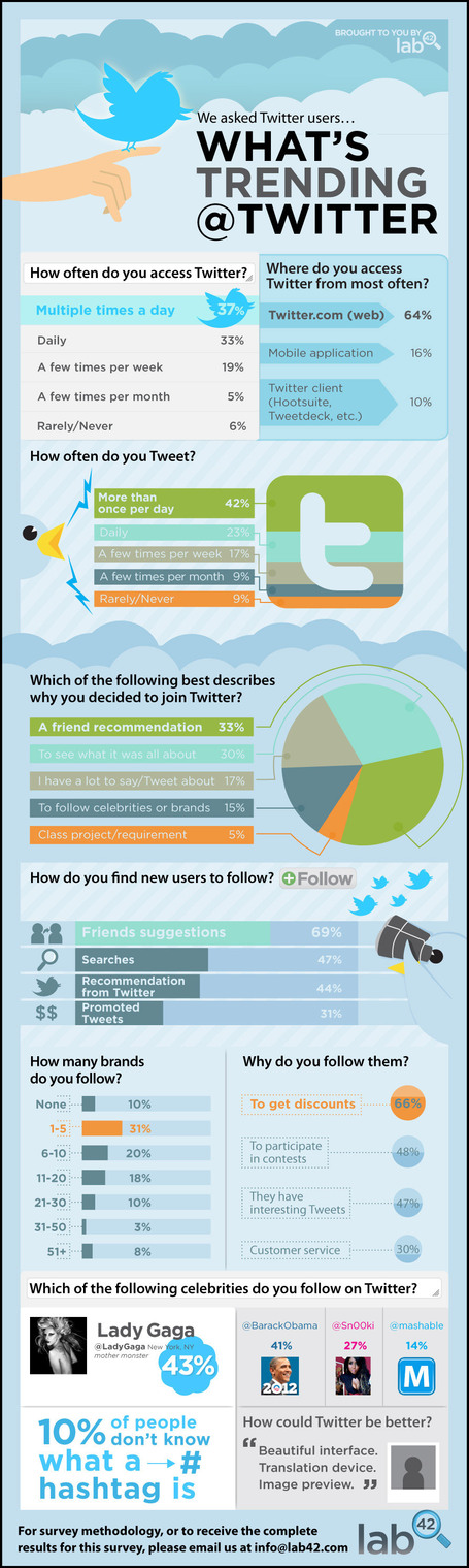 How Folks Are Using Twitter [Infographic] | Social sciences and social media | Scoop.it