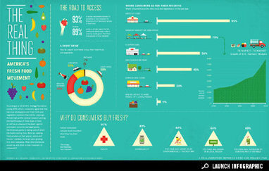 Infographic: America's Fresh Food Movement | Sustainable Futures | Scoop.it