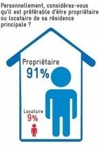 2 Fran&ccedil;ais sur 3 &eacute;voquent un march&eacute; propice &agrave; l'achat immobilier | IMMOBILIER | Scoop.it