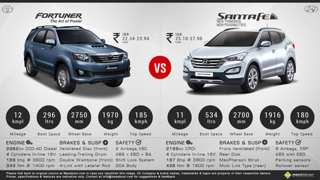 toyota fortuner vs hyundai verna #7