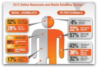 Infographic: 75 percent of reporters want videos in press releases | Articles | Main | B2B Marketing and PR | Scoop.it