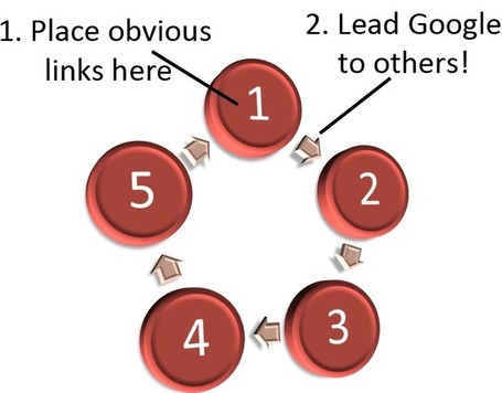 17 Types of Link Spam to Avoid | SEO Tips, Advice, Help | Scoop.it