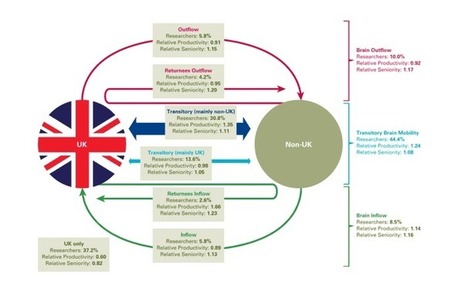 The evolution of brain drain and its measurement | Cross Border Higher Education | Scoop.it