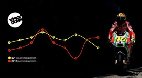 Rossi & Ducati: 2011 vs 2012 | Visordown.com | Ductalk | Scoop.it