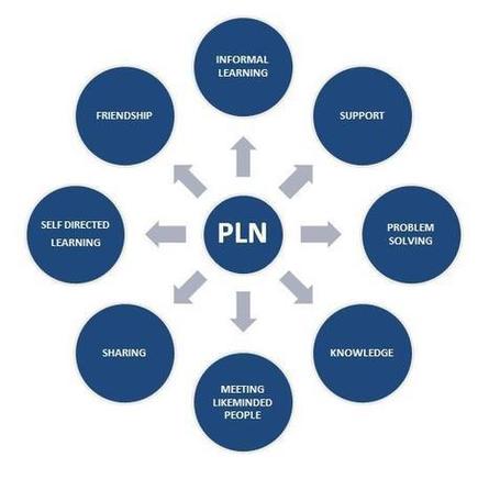 If you dont have a PLN, you don't know what you are missing | Entornos Personales y Sociales de Aprendizaje | Scoop.it