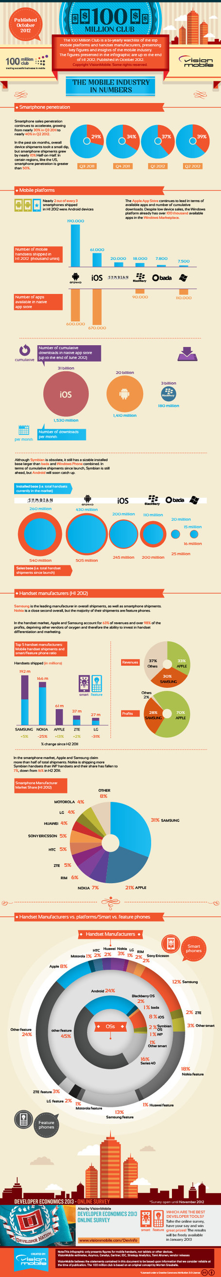 The Mobile Industry In Numbers | Digital-By-Design | Scoop.it