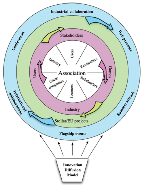 Industrial And Academic Collaboration Hybrid Models For Research And Innovation Diffusion Research Management In Management Research Rmimr