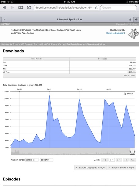 libsyn Stats Got a Little Love - i make libsyn | Podcasts | Scoop.it