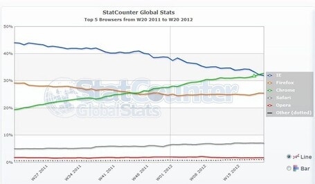 Google Chrome devient le navigateur web le plus utilis&eacute; dans le monde | Google - le monde de Google | Scoop.it