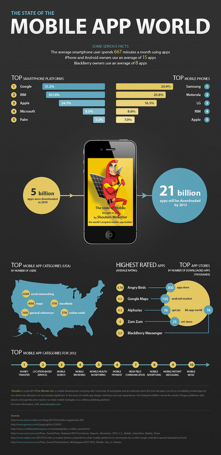 the state of the mobile app world | datavisualization | Scoop.it
