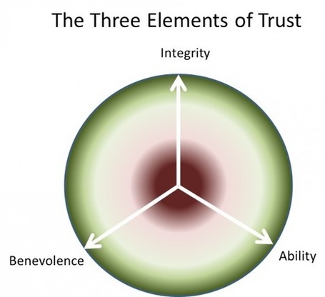 Trust and Business Relationships | The Wiglaf Journal | What I Wish I Had Known | Scoop.it