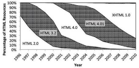 British Library tracks rise and fall of file formats, by Simon Sharwood | The Information Professional | Scoop.it
