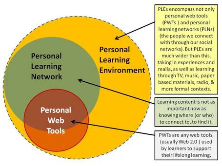 Anatomy of a PLE (Personal Learning Environments) | Groupe ARPEGE : Education 3.0 | Scoop.it