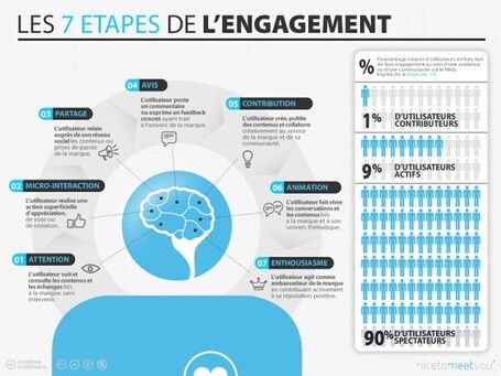Les sept &eacute;tapes de l'engagement | Animateur de r&eacute;seau | Scoop.it