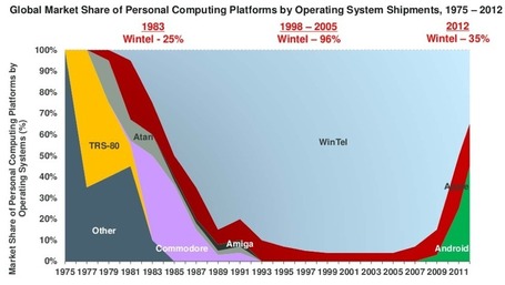 The 11 Most Fascinating Charts From Mary Meeker's Epic Slideshow of Internet Trends | visual data | Scoop.it