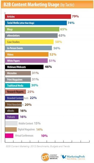 The History of Content Marketing - How Brands Have Become Storytellers | Just Story It | Scoop.it
