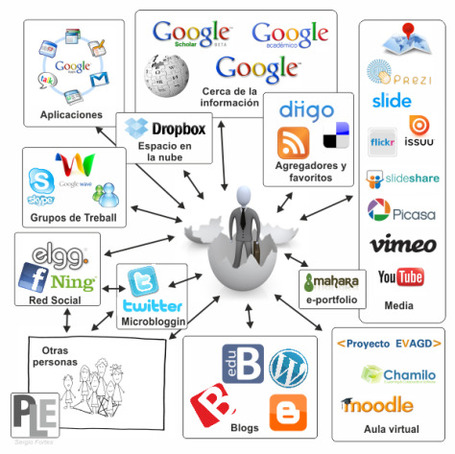 Entornos personales de aprendizaje (PLE) | Debates : Educaci&oacute;n y TIC | educ.ar | Gadgets & Tech | Scoop.it