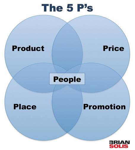 Exploring the Fifth and Sixth P of Marketing - Brian Solis | Designing design thinking driven operations | Scoop.it