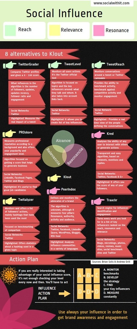 Best Tools To Measure And Improve Your Social Influence&hellip; And Klout | Lectures web | Scoop.it