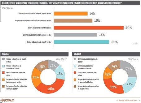 New Survey Uncovers Big Trends In Online Learning - Edudemic | Teaching History in Bilingual classrooms | Scoop.it