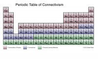 Periodic Table of&nbsp;Connectivism | Aprendiendo a Distancia | Scoop.it