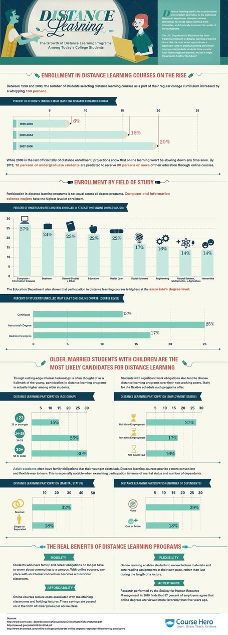 Quelques chiffres sur le e-learning | Rubrik et de Brok | eLearning - entre pedagogies et technologies - between pedagogy et technology | Scoop.it