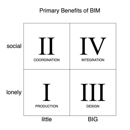 Primary Benefits of BIM | 4D Pipeline - Visualizing reality, trends and breaking news in 3D, CAD, and mobile. | Scoop.it