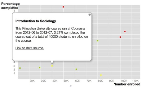 The Most Thorough Summary (to date) of MOOC Completion Rates - | MOOC's (Massively Open Online Courses) | Scoop.it